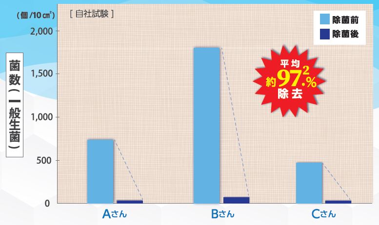 靴底除菌結果