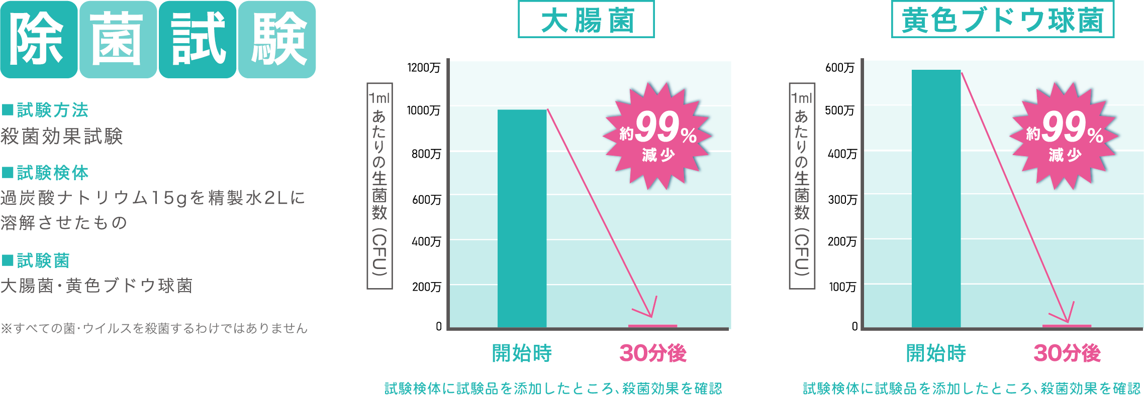 試験データ